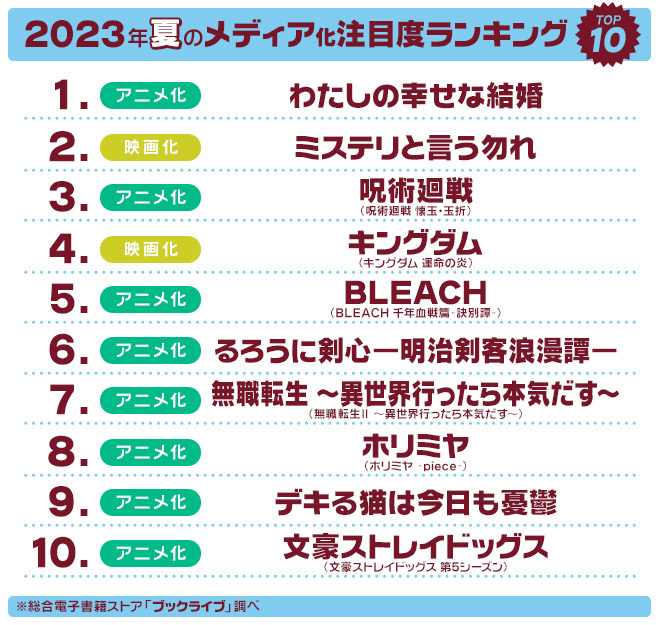 2023年夏「ドラマ・アニメ・映画」注目度ランキング