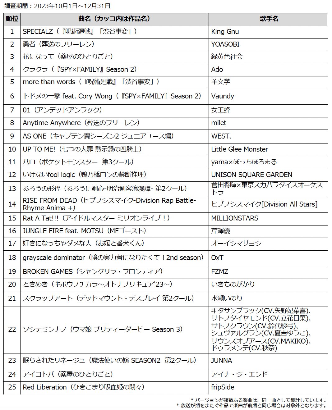 2023年秋アニメ主題歌カラオケランキング